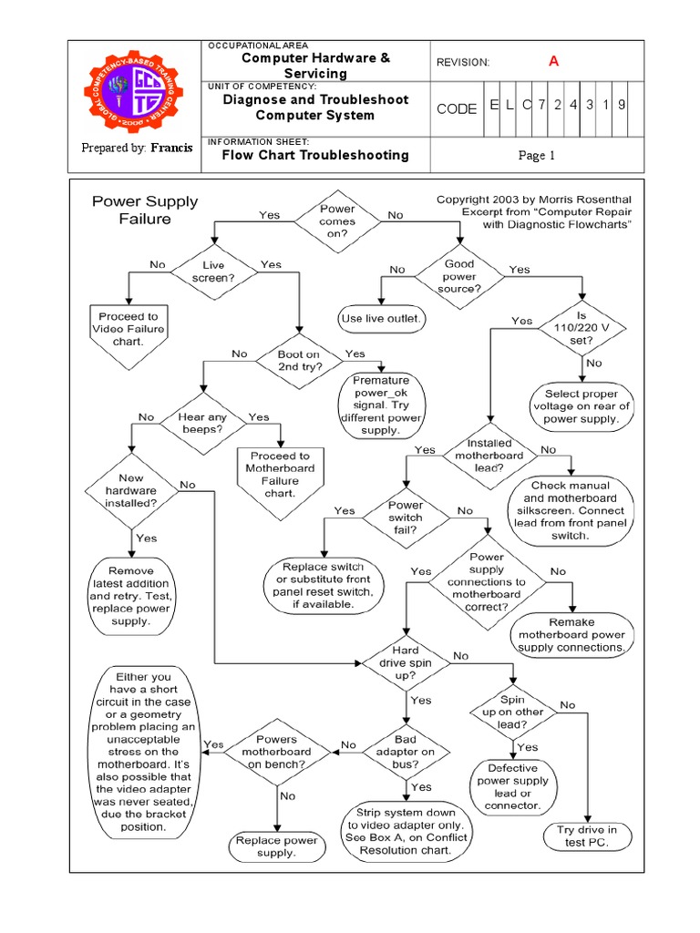 Computer Troubleshooting Flowchart