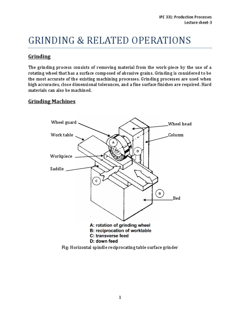 3 Grinding Process Grinding (Abrasive Cutting) Abrasive Free 30