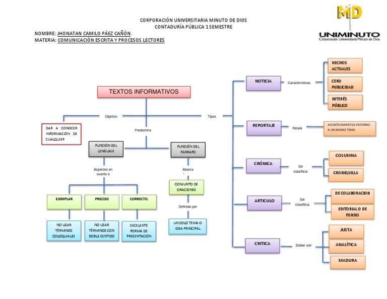 Mapa Conceptual Textos Informativos