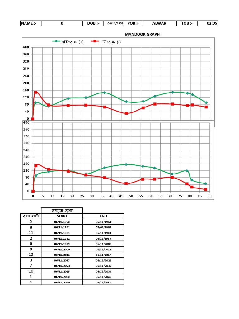 Lifegraph Analysis for DOB 06/11/1958 | PDF | Sports & Recreation ...
