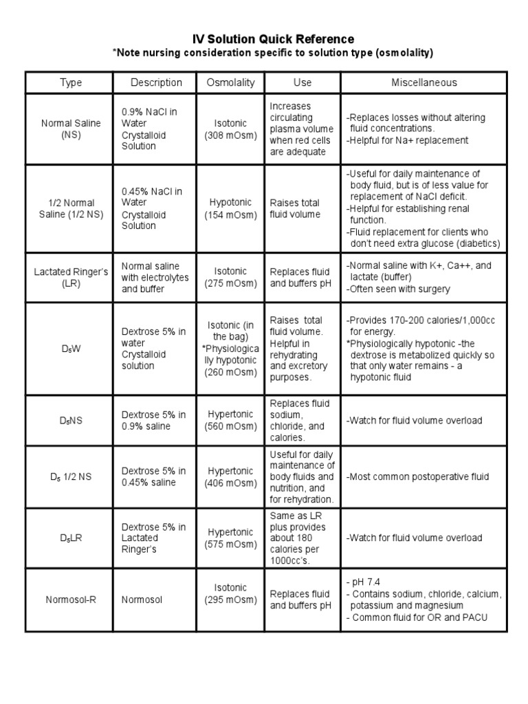 IV Solutions Reference Chart
