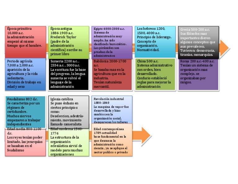 Evolución de la Administración a lo Largo del Tiempo | PDF