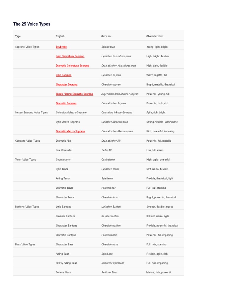 Overview of 25 Voice Types | PDF