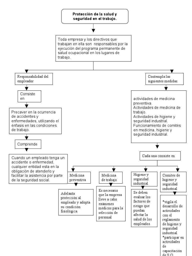 Mapa Conceptual de Salud Ocupacional | PDF | Medicina | Ciencias de la ...