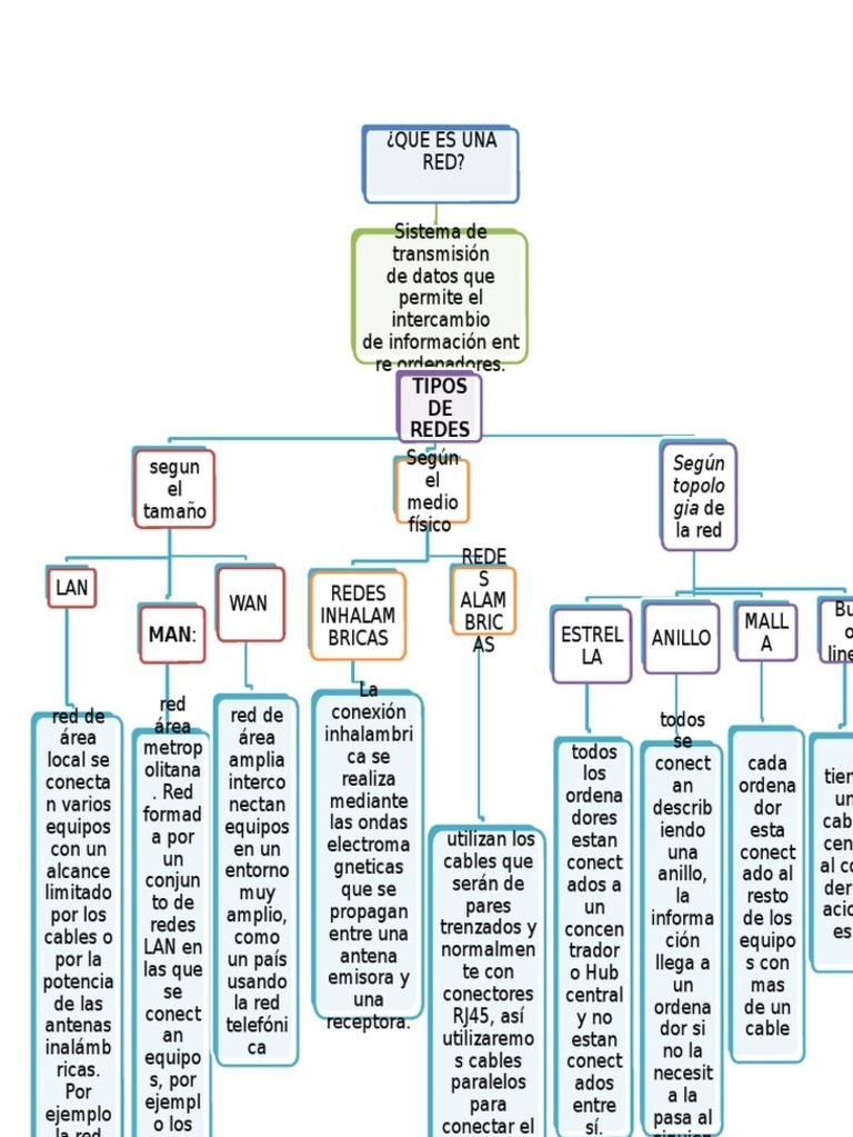Mapa Conceptual de Redes en Internet | PDF