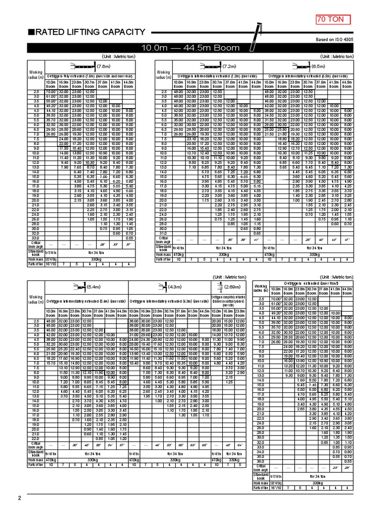 70 Ton Mobile Crane Load Chart | PDF