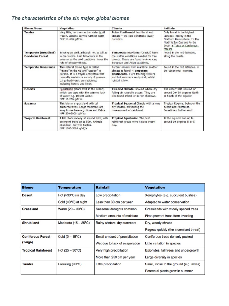 Global Biomes Information | PDF | Technology & Engineering