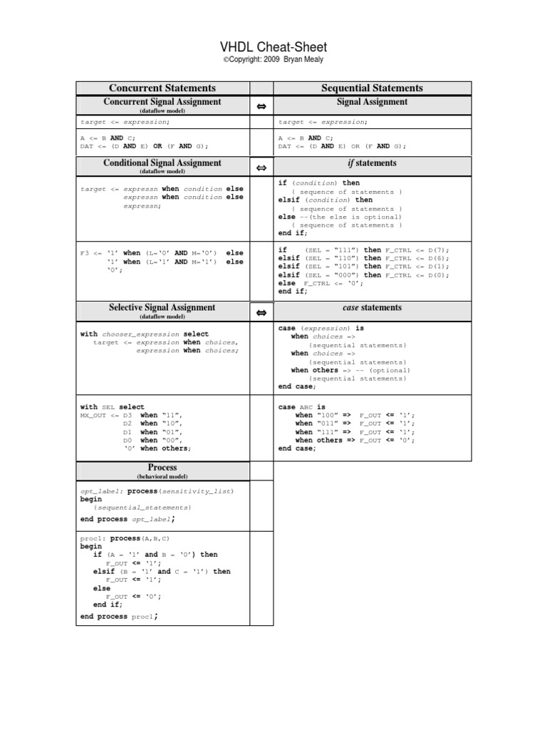 Vhdl Cheat Sheet | Vhdl | Conceptual Model