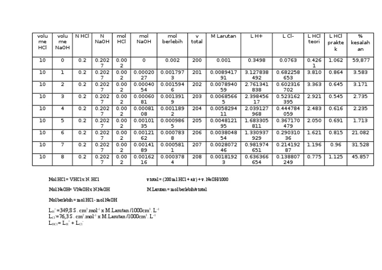 HCl and NaOH Titration Calculations | PDF