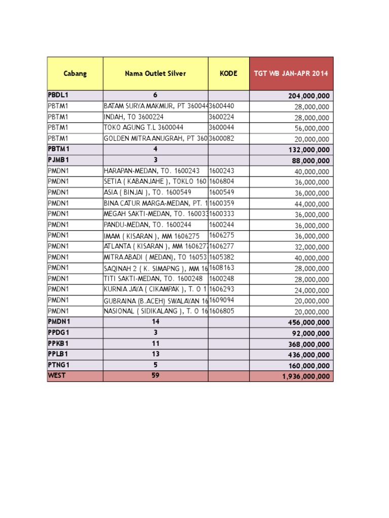Retail Sales Data Analysis | PDF