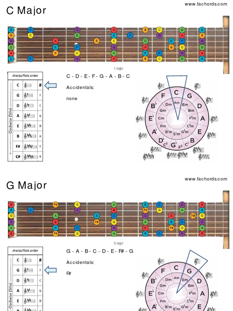Major Scale Note Patterns and Accidentals for C, G, D, A, E, B, F, C