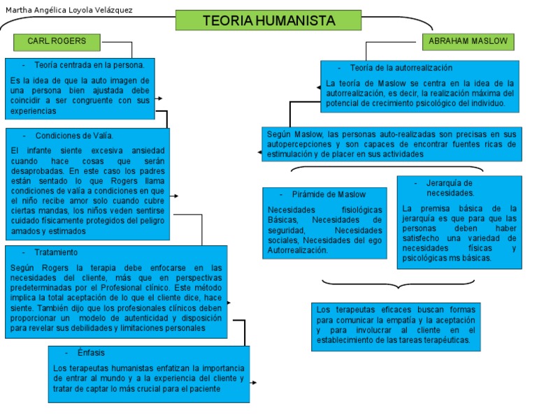 Mapa Conceptual de La Teoría de Maslow y Rogers