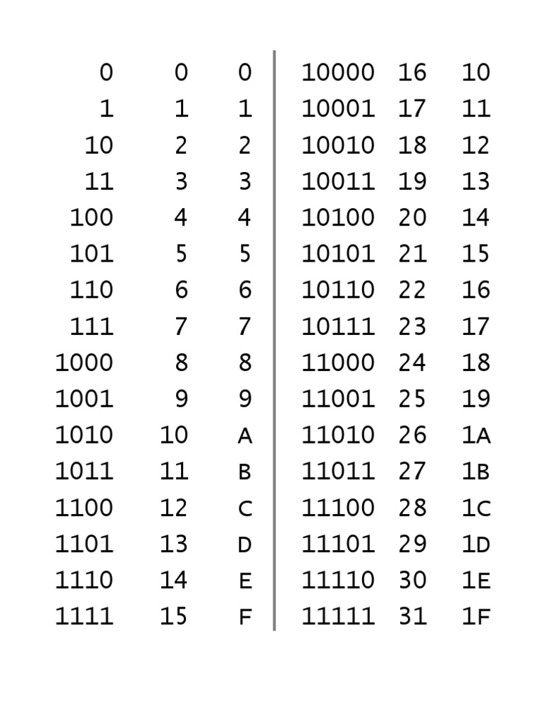 Binary-Decimal-Hexadecimal Cheat Sheet | PDF