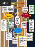 Mind Map classroom management Theories