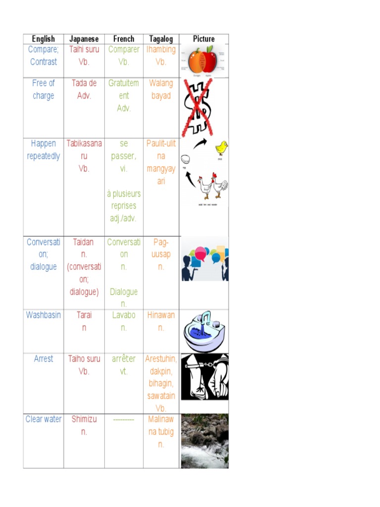 Multilingual Vocabulary Guide | PDF