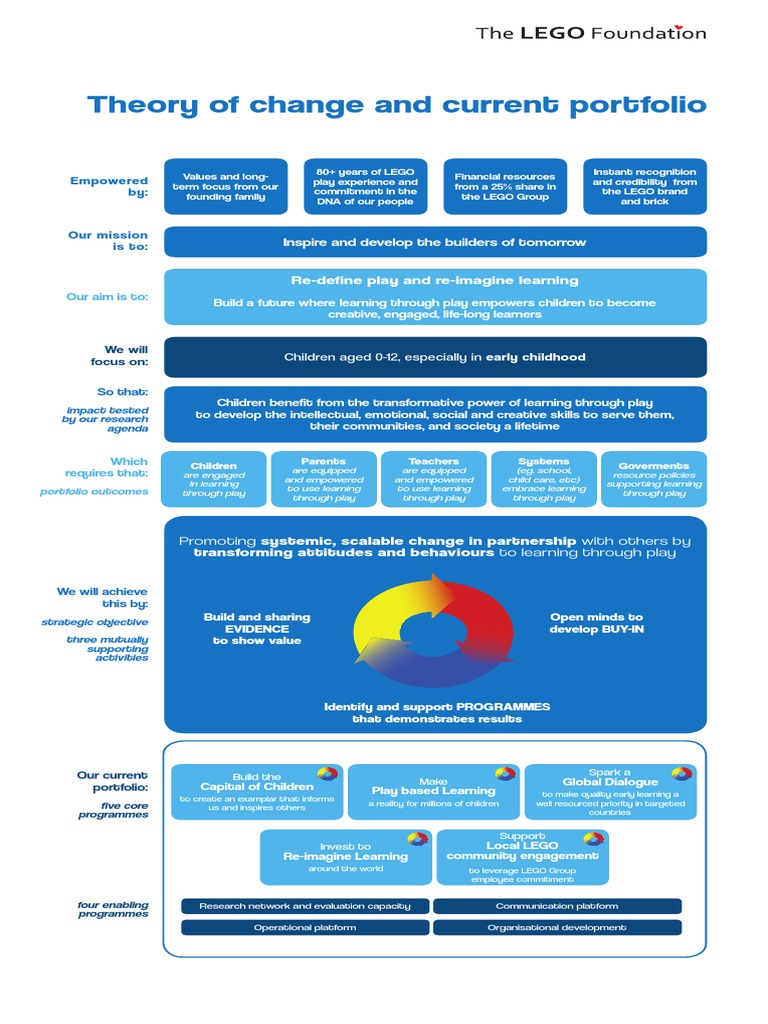 LEGO Foundation Theory of Change