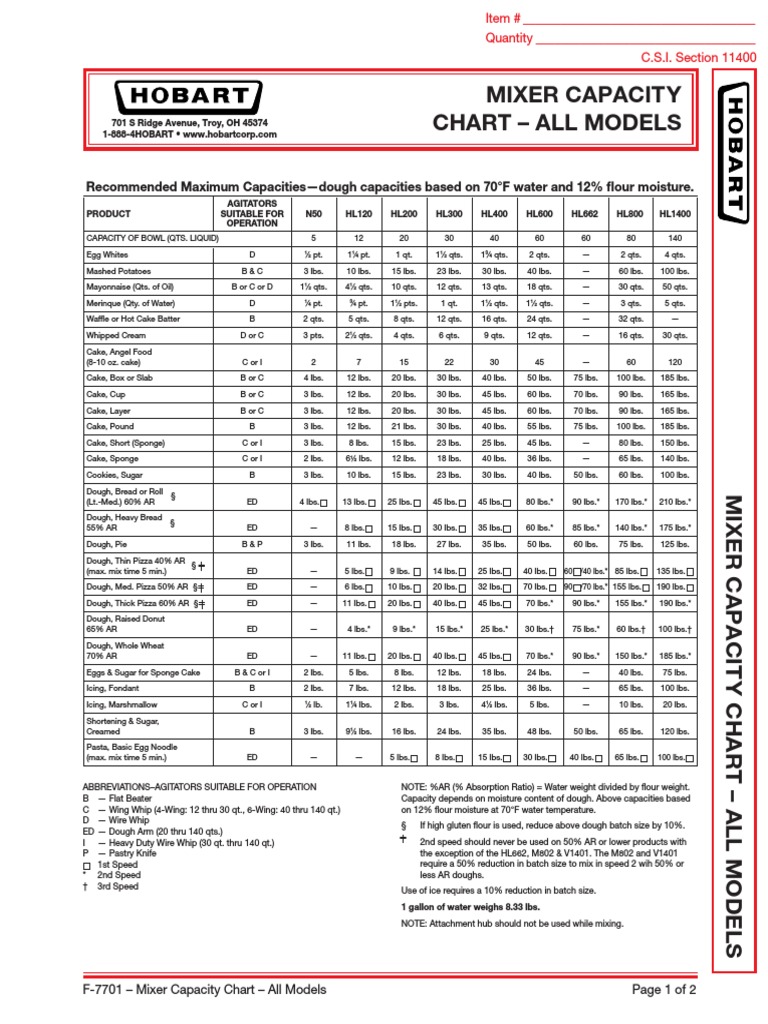 Mixer Capacity Chart All Models PDF Mixer (Cooking) Dough