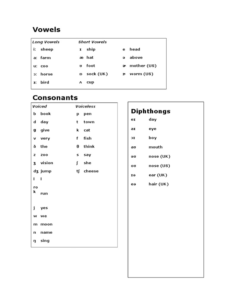 English Vowel and Consonant Sounds | PDF | Language Arts & Discipline ...