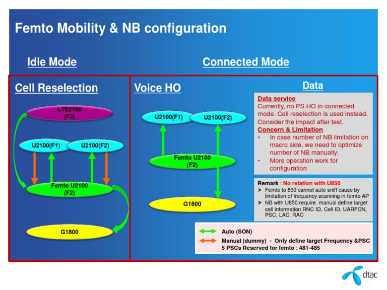 Femto Mobility and NB Configuration Guide | PDF