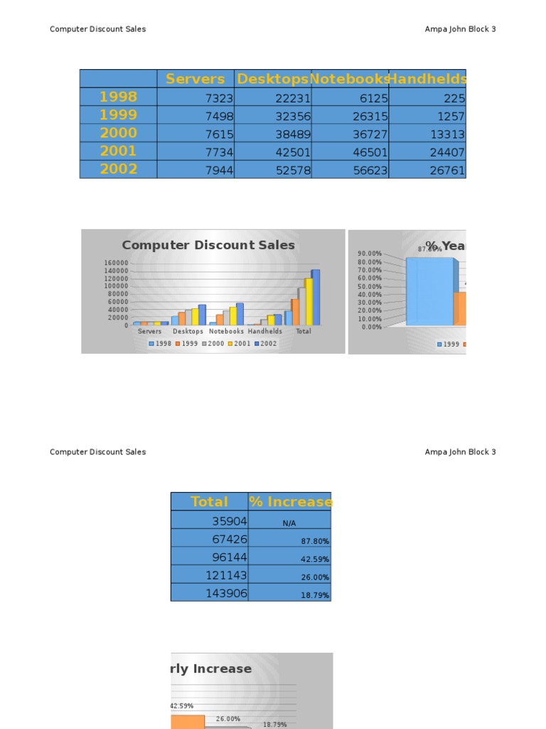 Computer Sales Growth Analysis 1998-2002 | PDF