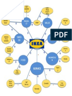 IKEA Basic Mindmap 