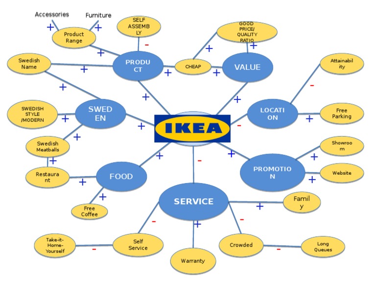 IKEA Basic Mindmap PDF