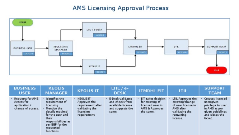 AMS Licensing Approval Process: Business User Keolis Manager Keolis It ...