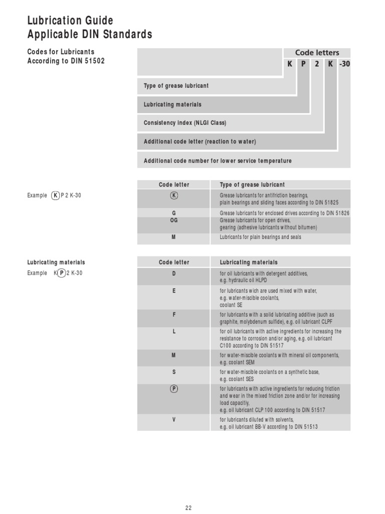 Codes for Lubricants Acc. DIN 51502 Lubricant Friction