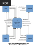 Users Customer: Context Diagram of Computerized Sales and Inventory System For Famacia Ludelyn