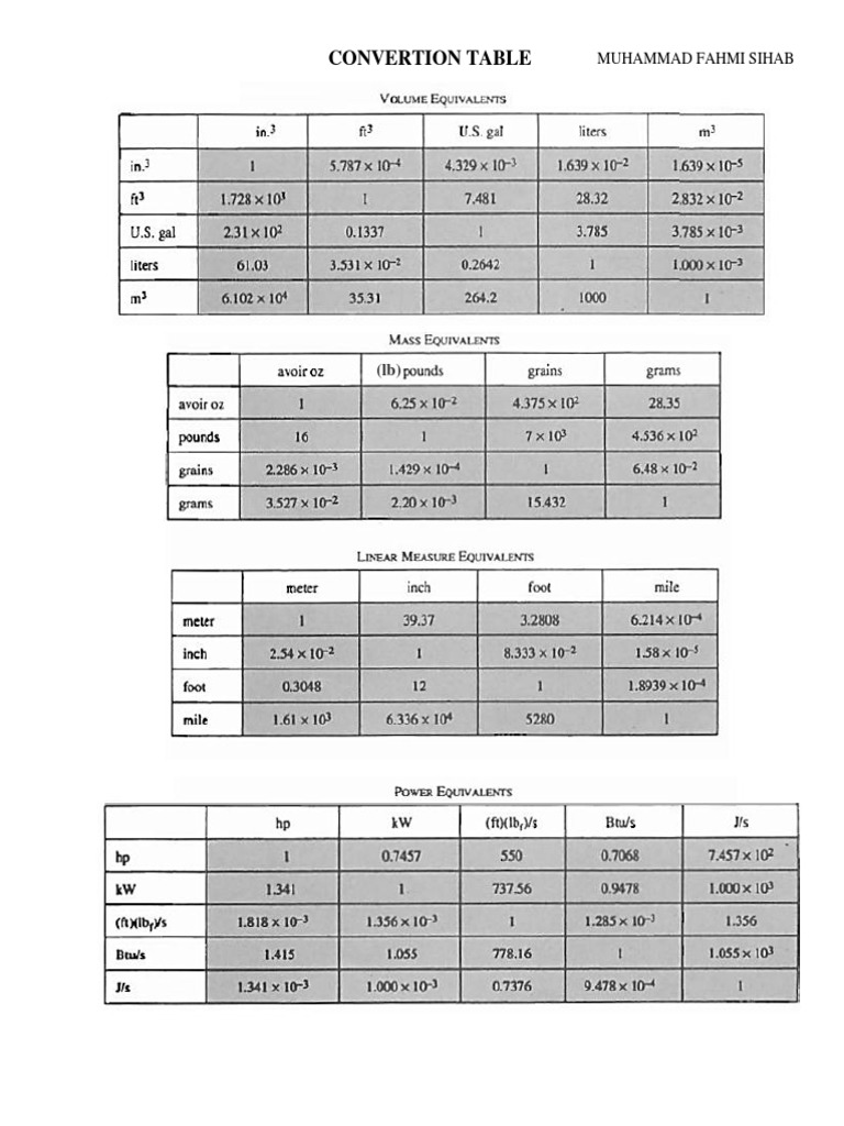 Convertion Table: Muhammad Fahmi Sihab | PDF