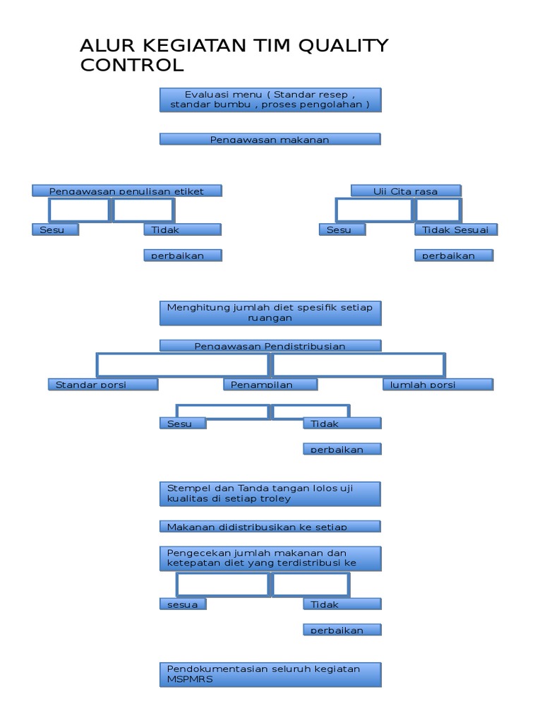 Proses Quality Control Makanan | PDF