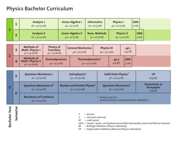 Physics Bachelor Curriculum | PDF