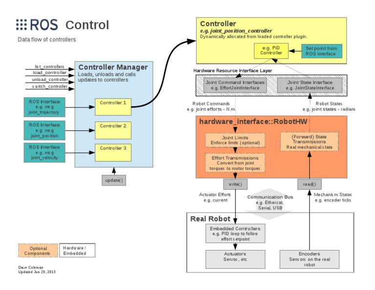 ROS2 Controller Management Overview | PDF