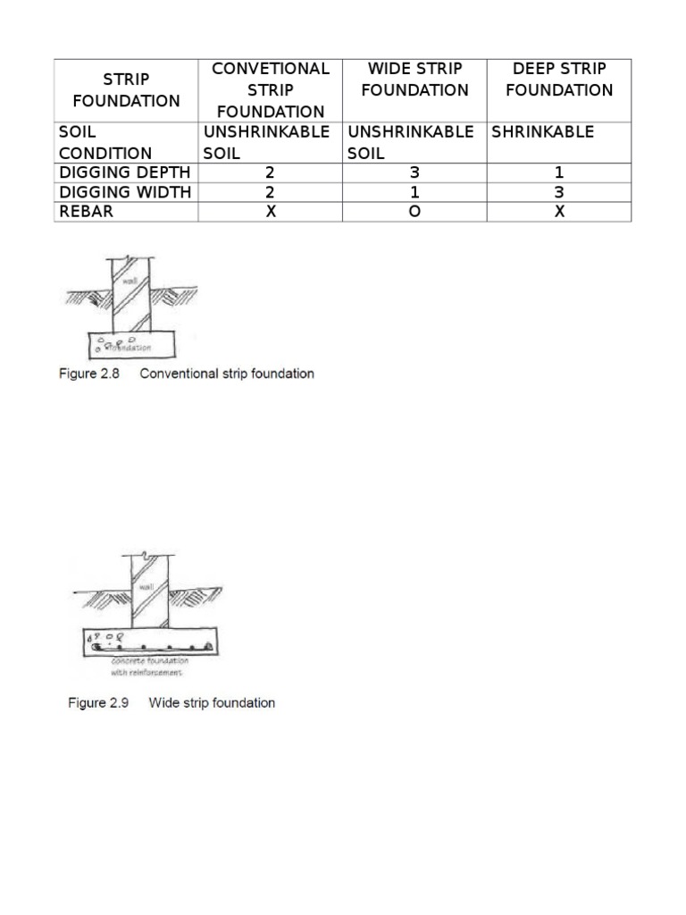 Types of Strip Foundations Explained | PDF | Civil Engineering ...