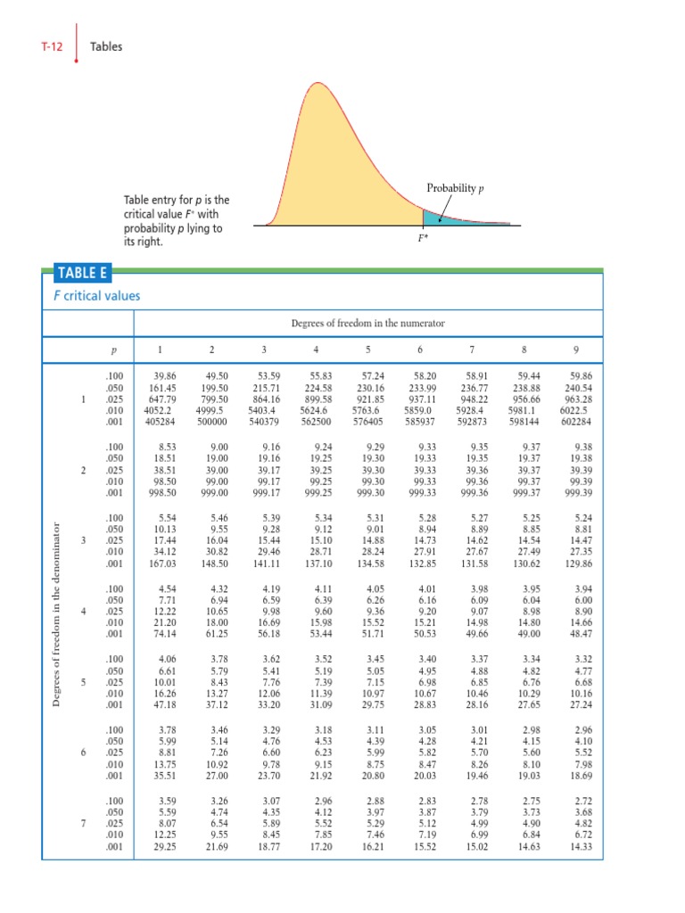 Table E: F Critical Values | PDF | Méthodes et références pédagogiques