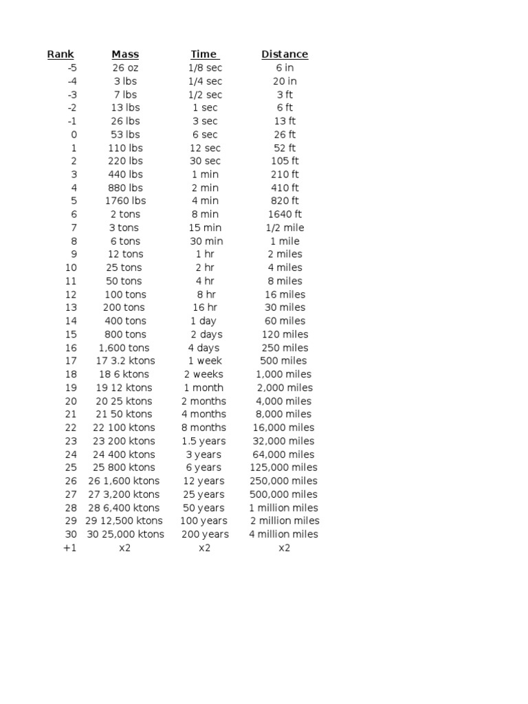 Mutants and Masterminds Measurement Chart | PDF