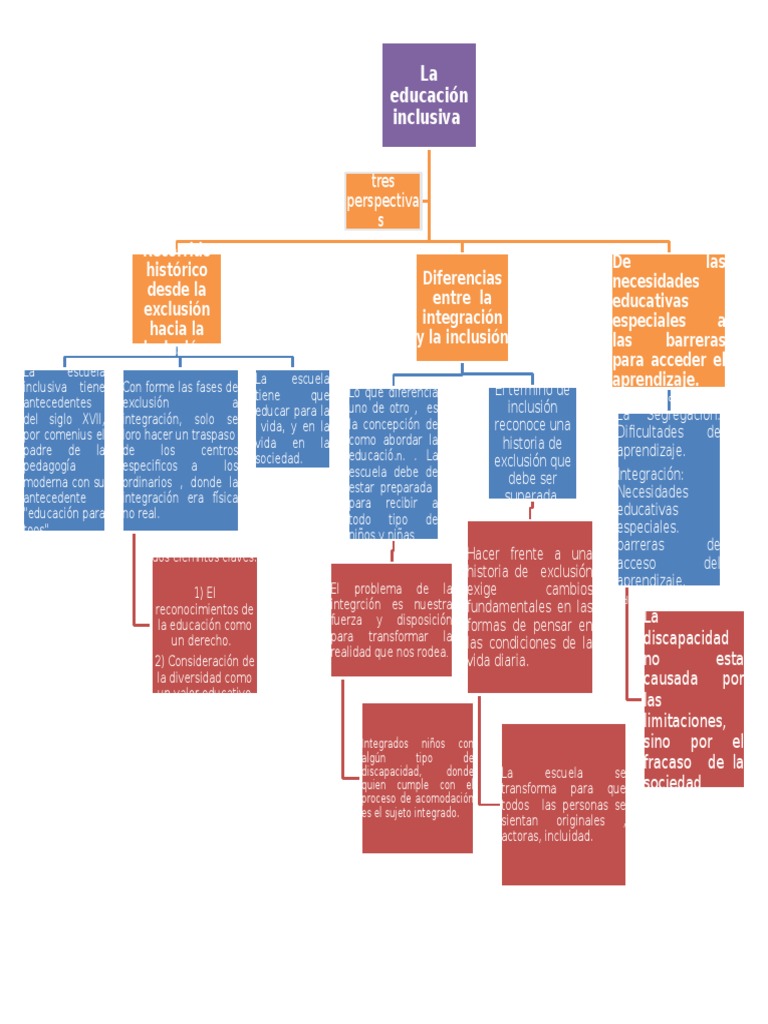 Mapa Conceptual de Inclusión Educativa | PDF