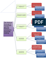 The Various Concept of Curriculum and The Factors Involved in Curricula-Making