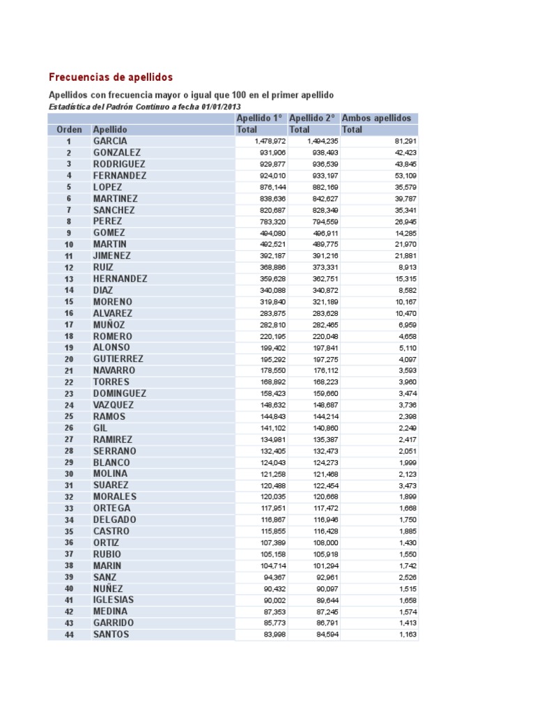 Apellidos de Frecuencia. | PDF