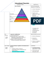 Cheat Sheet - Theorists & Education