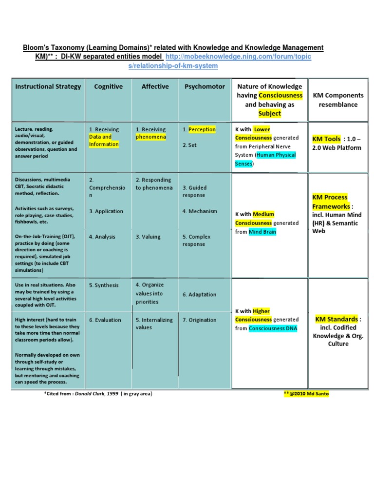 Bloom's Taxonomy (Learning Domains) Related With Knowledge and ...
