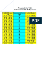 Transmutation Table (Classroom Assessment For The K-12 Basic Educ. Program)