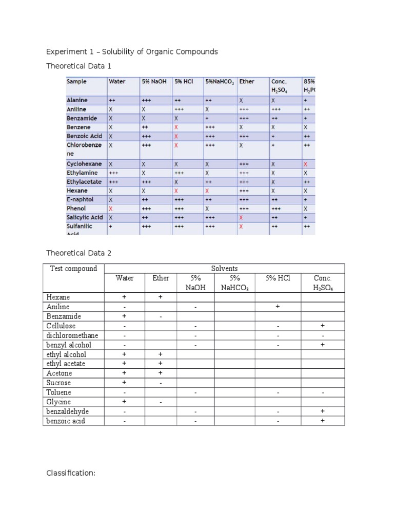 Solubility Analysis of Organic Compounds | PDF | Science & Mathematics