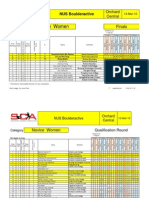 Novice Women (Qualifiers and Finals)