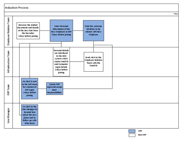 New Employee Induction Process Guide | PDF