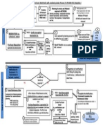 SAP Flow Chart