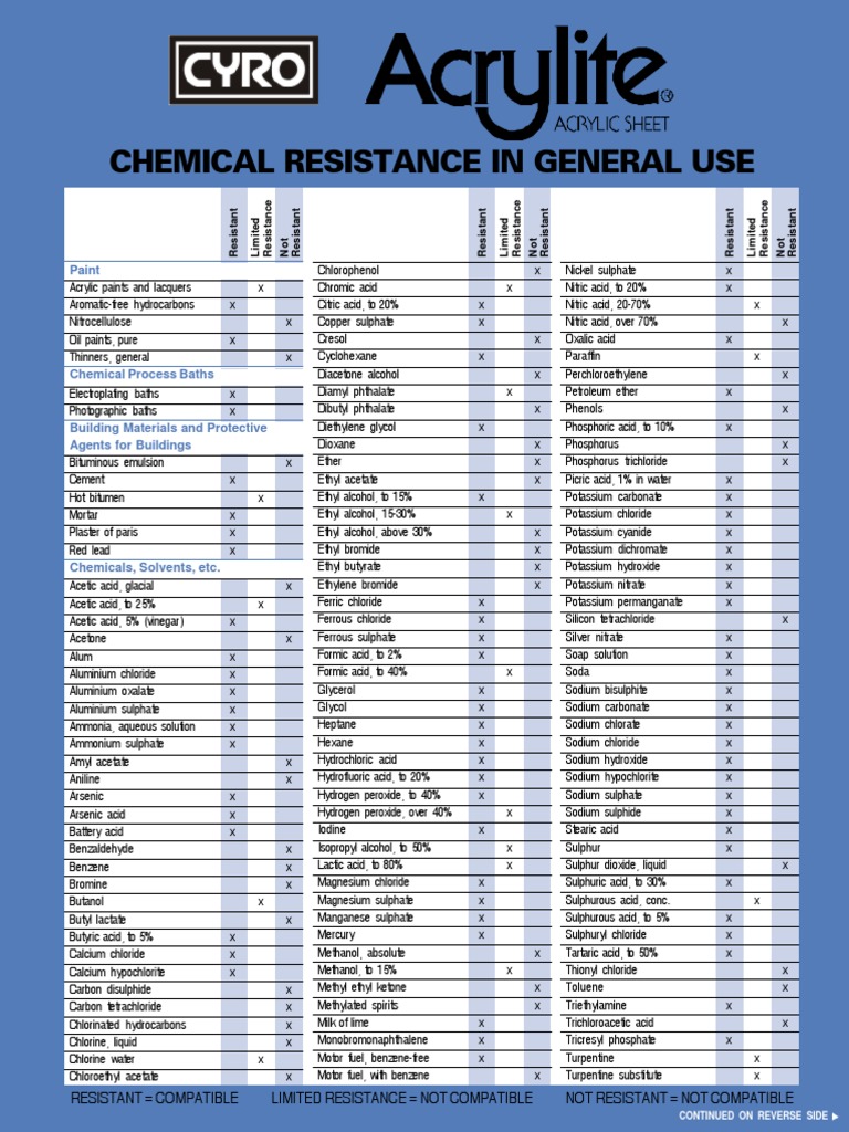 Chemical Resistance Chart for Acrylic Acetic Acid Chloride
