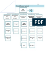 Personnel Management Department Organizational Chart July 2013