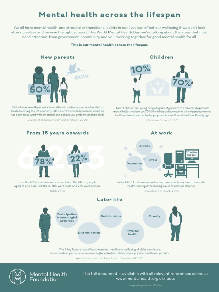 Mental Health Across the Lifespan Insights | PDF