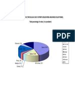 Total Pct. of Votes President)